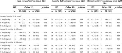 Weight loss in adolescents with down syndrome compared to adolescents with other intellectual disabilities enrolled in an 18-month randomized weight management trial